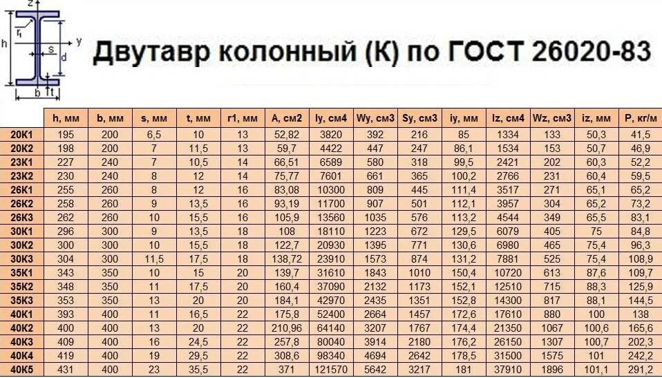 Балка двутавровая сортамент б2. Двутавр колонный 35к1. Балка двутавровая 20 к1. Двутавровая балка 25 вес 1 метра.