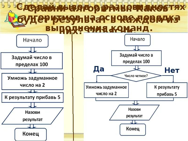 Решение задач на линейные алгоритмы. Линейный алгоритм это в информатике. Примеры линейных алгоритмов по информатике. Линейные алгоритмы Информатика 6 класс. Алгоритм презентация Информатика.