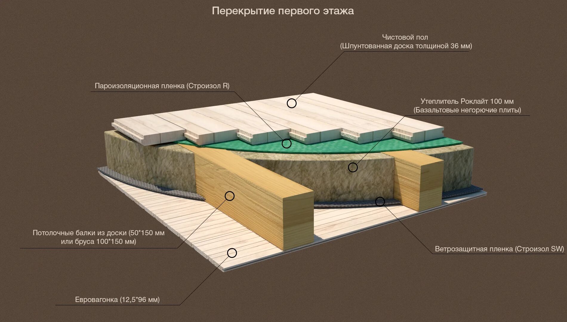 Утепления пола первого этажа. Схема утепления межэтажного перекрытия. Схема утепления пола 2 этажа. Пирог утепления межэтажного перекрытия. Правильный пирог деревянного межэтажного перекрытия.