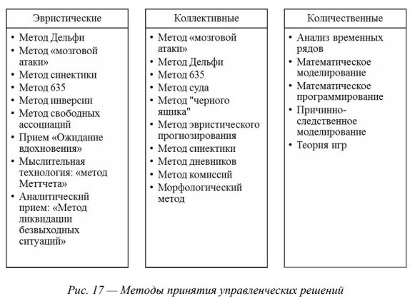 Классификацию методов принятия решений. Опишите методы принятия управленческих решений. методы принятия эффективных управленческих решений кратко. классификация методов принятия решений в менеджменте. управленческое решение методы принятия решений.