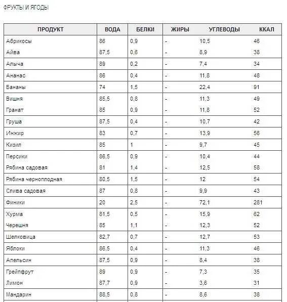 Сухофрукты бжу. Энергетическая ценность фиников на 100 грамм. Калорийность фиников на 100 грамм. Калорийность сушеных фиников в 100 граммах. Финики сушеные калорийность на 100 грамм.