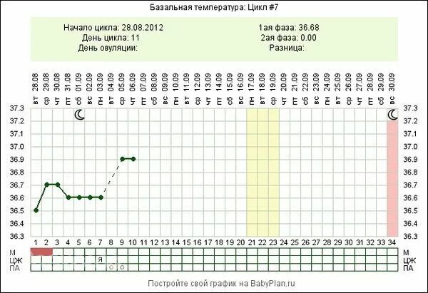 Калькулятор овуляции при нерегулярном. Базальная температура на 26 день цикла. График базальной температуры норма. Базальная температура норма в таблице. Базальная температура 37.2.