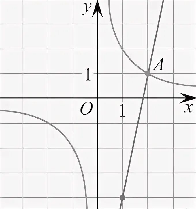 На рисунке изображен график функции найдите гипербола. Задание 22 ОГЭ математика график гиперболы. Графики во второй части ОГЭ С гиперболой. Графики функций Гипербола как решать ОГЭ.