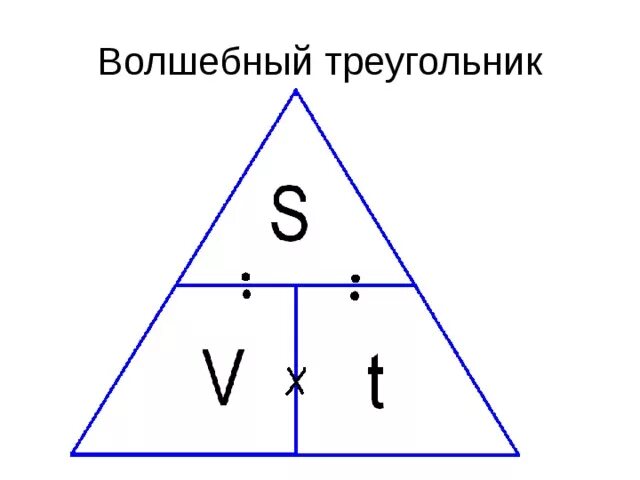 V t 3t 1. Скорость время расстояние треугольник формула. Магический треугольник. Магический треугольник в математике. Задачи на движение формула треугольник.
