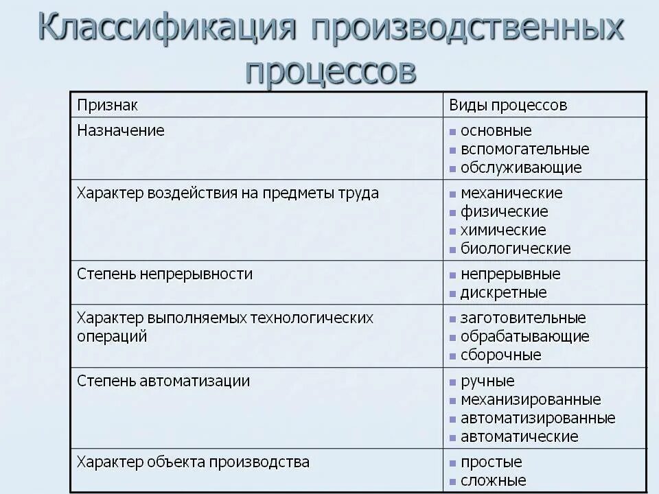 Назначение основных операций. Классификация производственных процессов таблица. Виды и классификация производственных процессов. Классификация производственных процессов и операций. Классификация производственных процессов на предприятии.