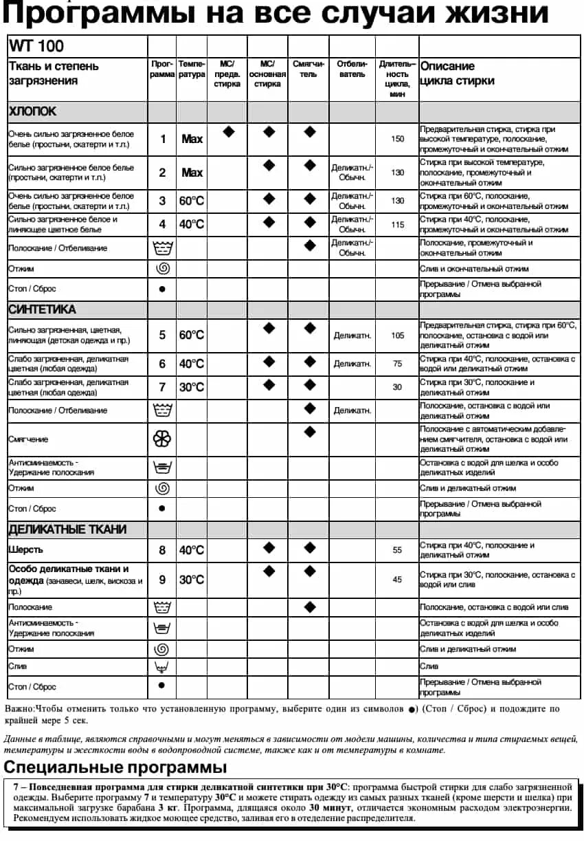 Программы стиральной машины Индезит WT 100. Машинка стиральная индезитрукция по режимам. Стиральная машина Индезит wt80 инструкция. Индезит ws84tx программы стирки. Индезит руководство