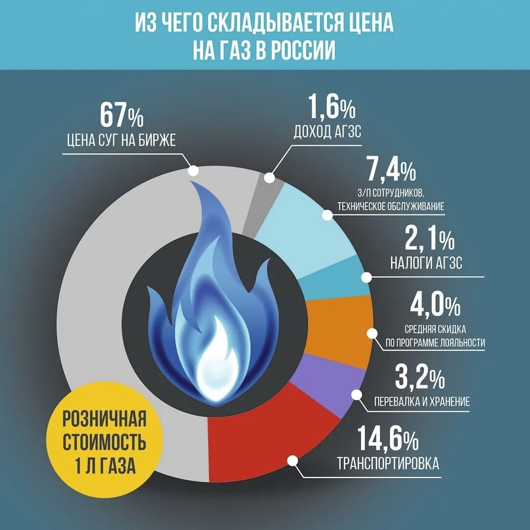 ГАЗ. Цена на ГАЗ. ГАЗ дорожает. Тарифы на ГАЗ.