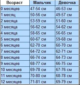 На сколько см вырастает человек за год