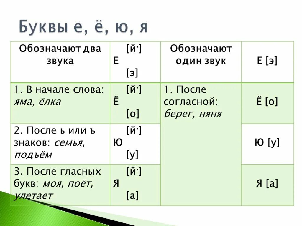 Правильный звук первой. Когда буква ё обозначает 1 звук. Буквы е е ю я обозначают 2 звука. Буква е обозначает два звука правило. Буквы е ё ю я обозначают два звука.