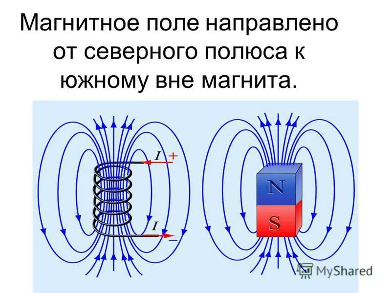 Магнитное поле ма м. Магнитное поле полосового магнита. Магнитные линии магнитного поля полосового магнита. Магнитные спектры постоянных магнитов. Начертите магнитное поле постоянного магнита.