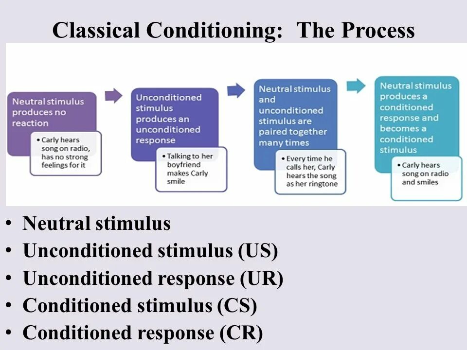 Condition class. Classical conditioning in psychology. the unconditioned stimulus in classical conditioning. stimulus (psychology). pavic - unconditioned.