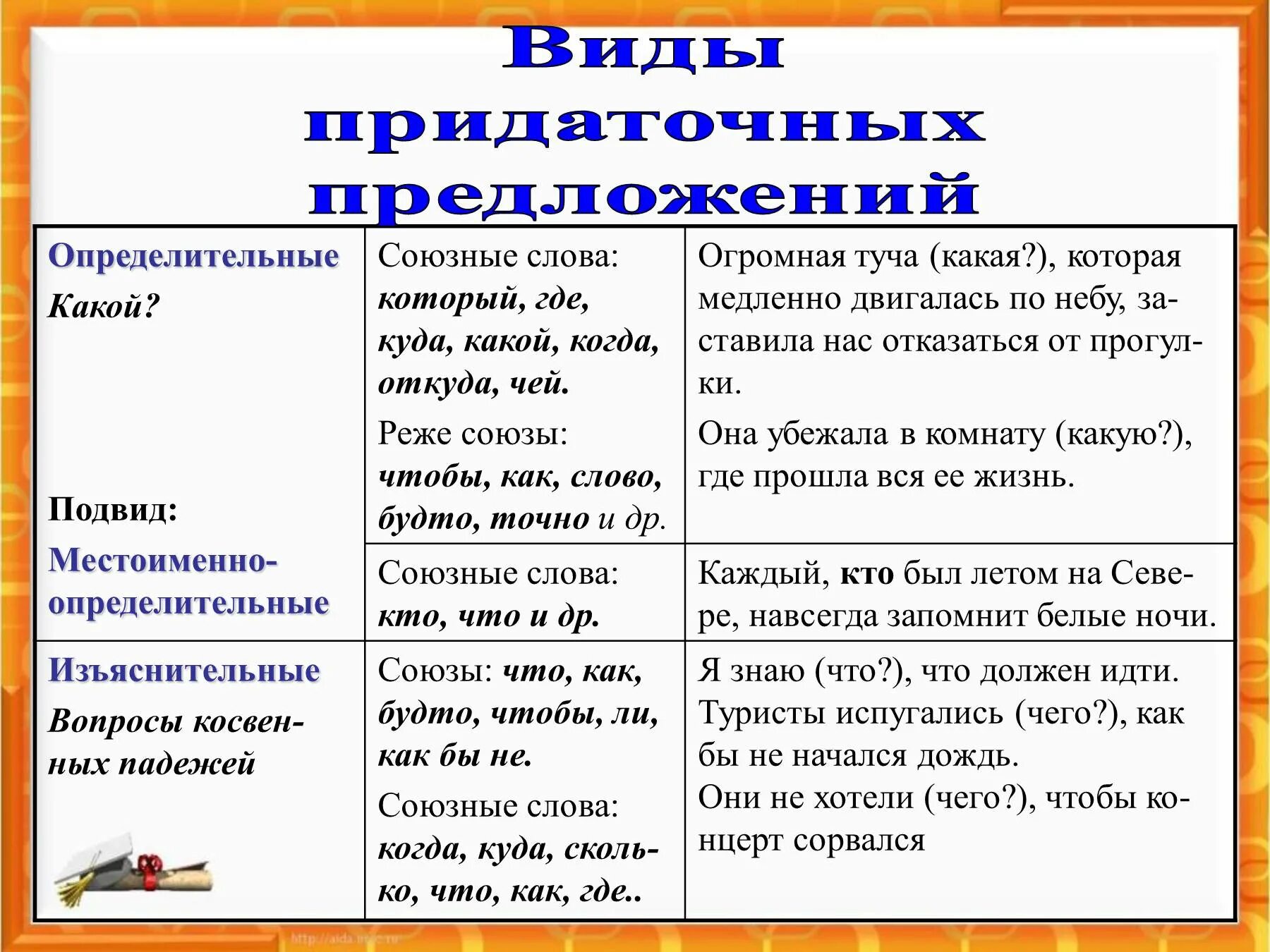 СПП типы придаточных предложений Союзы. Союзные слова в придаточных предложениях. Вид подчитительных предложений. Виды придаточных в сложноподчиненном предложении.