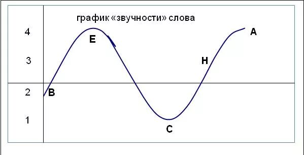 Сонорная теория. Теория звучности. Графики слова. Теория восходящей звучности. Волна сонорности.