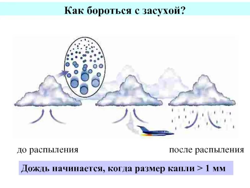 Размер капли. Размер капель дождя. Размер капли дождя. Ливень капли размер. Размер капли воды