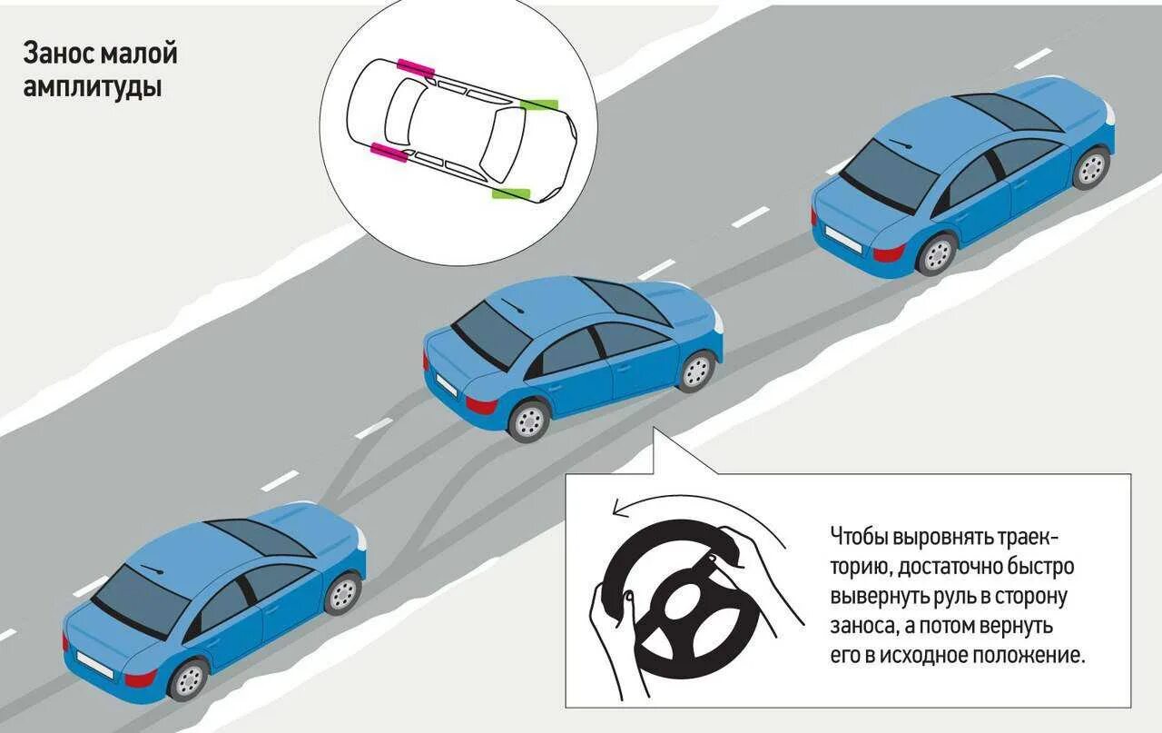 Занос автомобиля. Занос при торможении. Повернуть рулевое колесо в сторону заноса. Занос заднеприводного автомобиля. Плавное торможение автомобиля