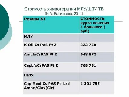 Сколько выходит химиотерапия из организма