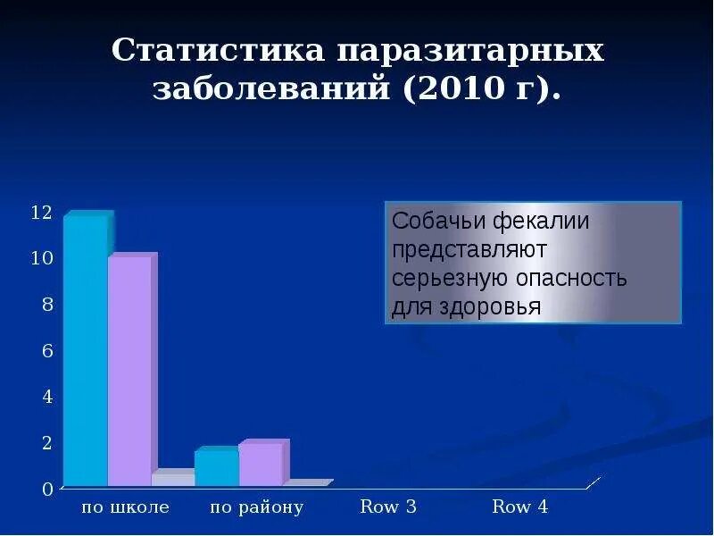 Учет паразитарных заболеваний. Статистика паразитарных заболеваний. статистика по паразитарным болезням. статистика заражения паразитарными заболеваниями.