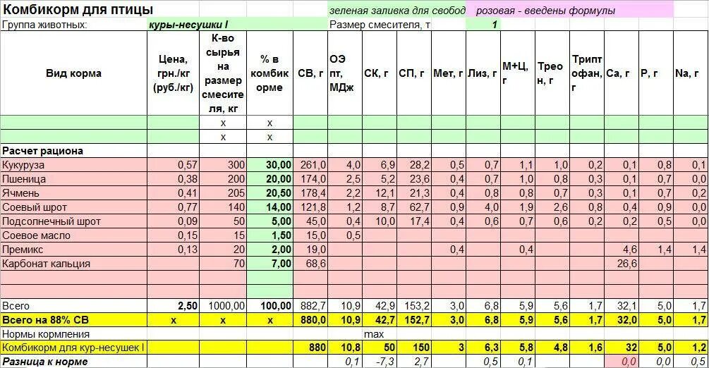 Себестоимость бройлера