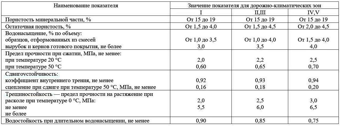 Асфальт ЩМА коэффициент уплотнение. Коэффициент уплотнения ЩМА 16. Удельный вес ЩМА-15. Коэффициент уплотнения асфальтобетонной смеси Тип в марка 2.