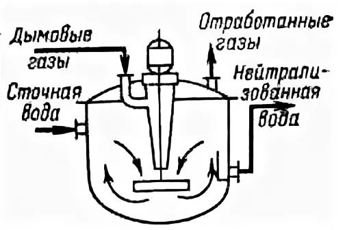 Нейтрализация кислых стоков. Нейтрализатор щелочных сточных вод дымовыми газами. Схема нейтрализации сточных вод. Реактор нейтрализатор кислых стоков. Нейтрализация воды схема.