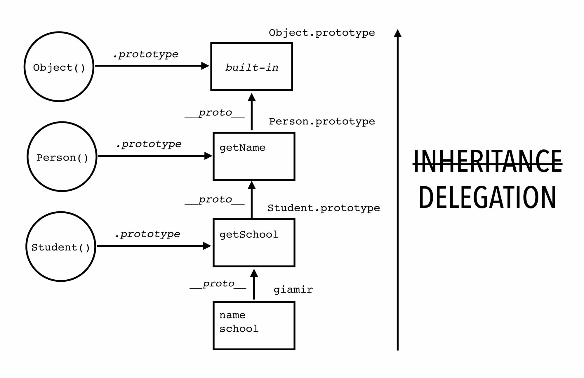 Proto prototype. Схема прототипов js. цепочка прототипов js. prototype и proto javascript. prototype proto разница js.