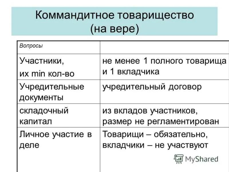 Создание коммандитного товарищества. Товарищество на вере (коммандитное товарищество) участники. ответственность участников товарищества на вере. товарищество на вере количество участников. хозяйственное товарищество на вере.