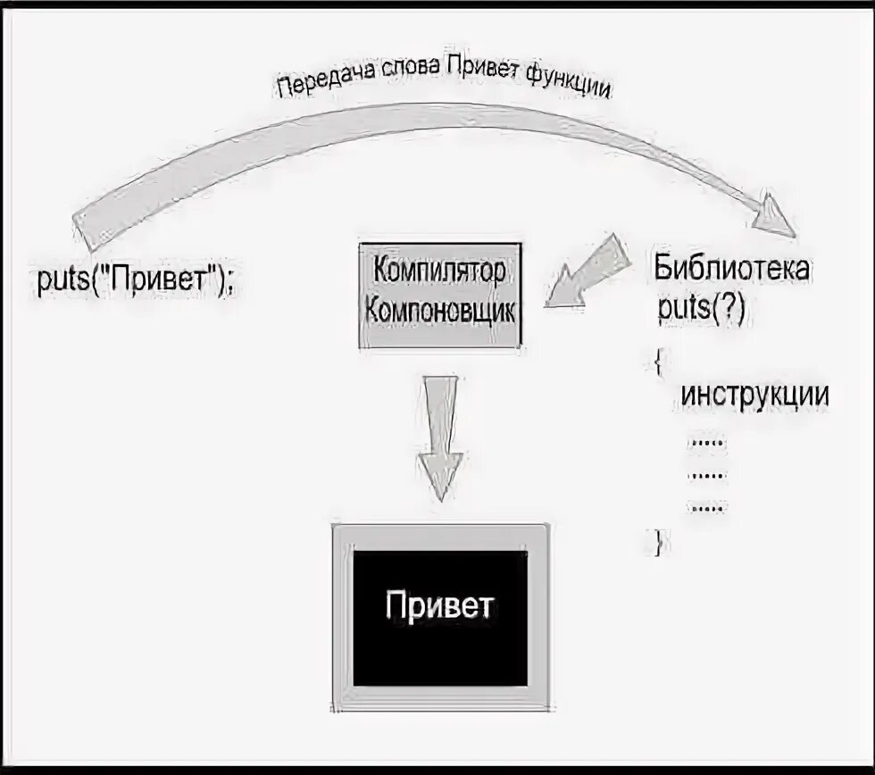 Функция put. Функция put