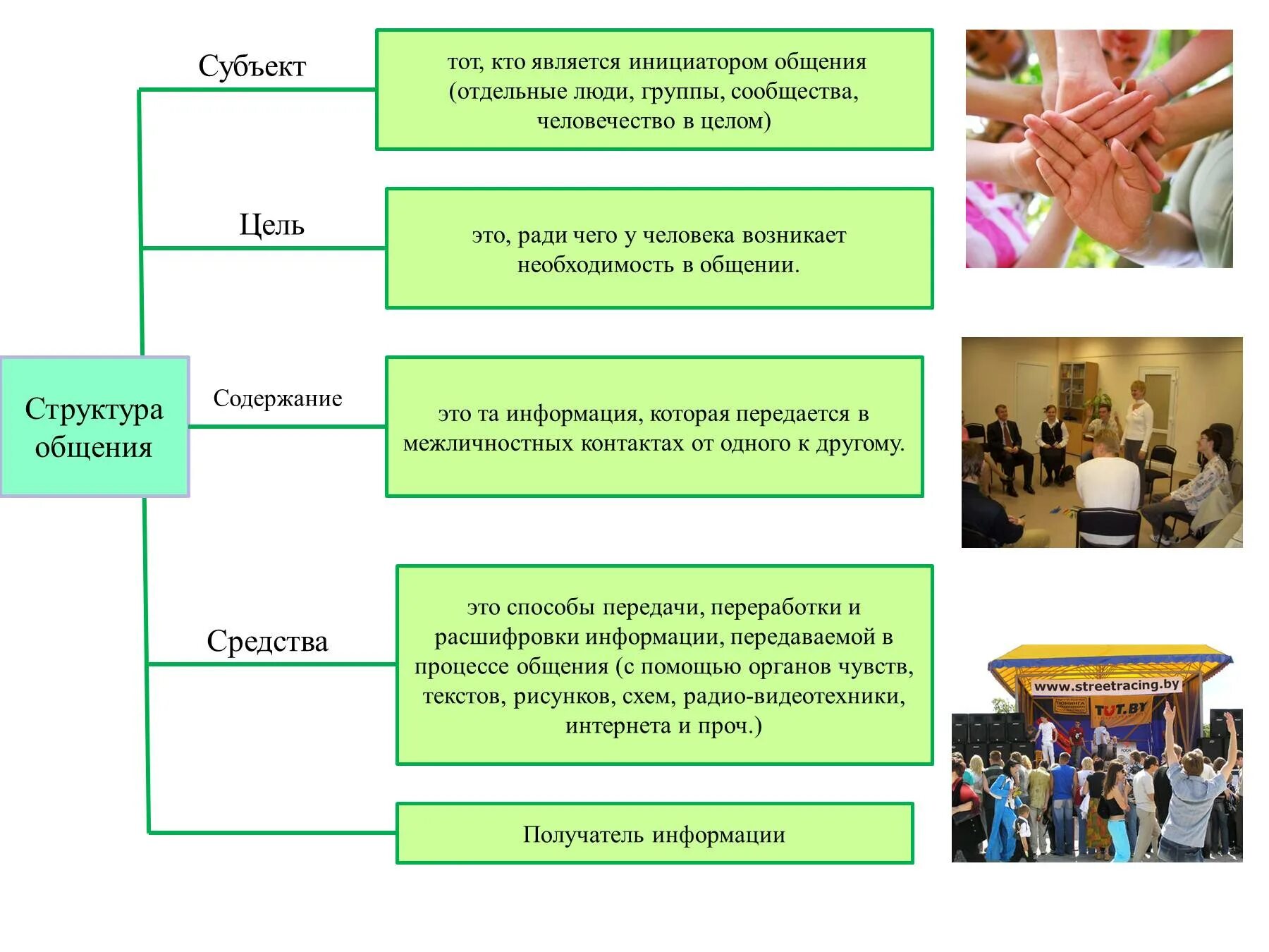 Урок как устроено общество 6 класс обществознание. Схема деятельности человека Обществознание 6 класс. Человек и его деятельность. Деятельность человека Обществознание 6 класс. Цели общения.