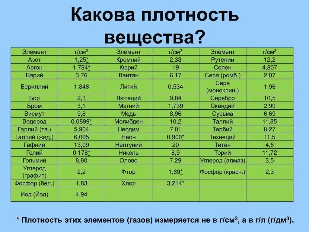 Сравните плотности. Таблица плотности химических элементов. Таблица плотности химических веществ. Таблица плотности твердых веществ. Таблица плотностей сплавов г/см3.