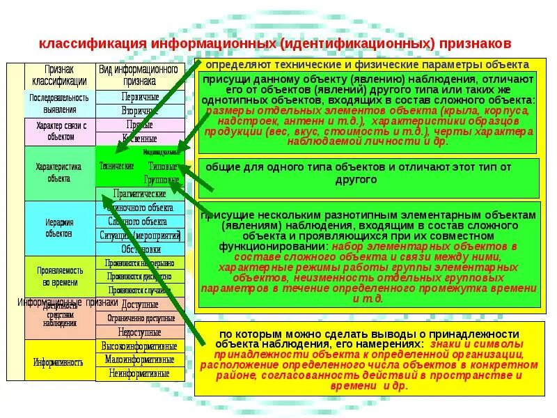 Общие и частные признаки объекта. Классификация идентификационных признаков. Виды классификации объектов. Признаки классификации объекта. Общие идентификационные признаки.