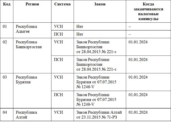 Рассчитать усн за 1 квартал 2024. Налоговые каникулы для ИП на УСН. Таблица по УСН. Налоговые ставки по УСН В 2022 году. Отчет по упрощенке для ИП В 2022 году.