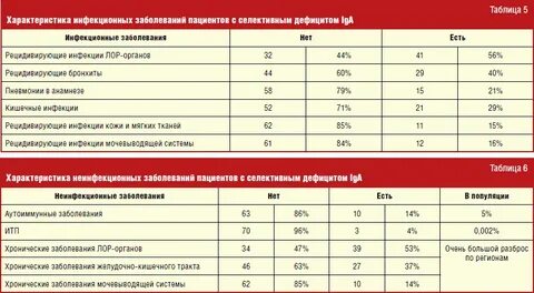 Иммунодефицит иммуноглобулина