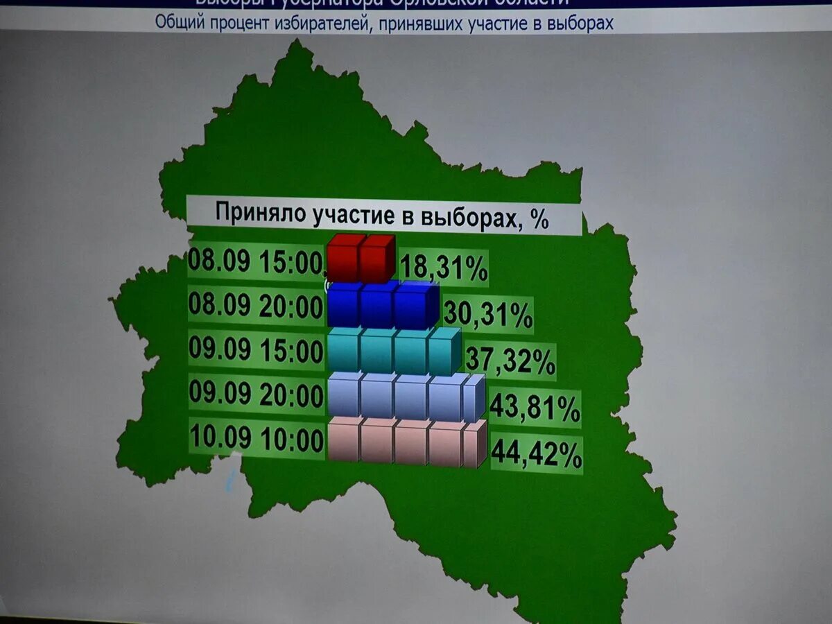 Явка на выборах в Орловской области. Итоги выборов в Орловской области по районам. Явка по выборам по регионам Орловская область. Явкм голосования по регионам. Процент явки на выборы сейчас