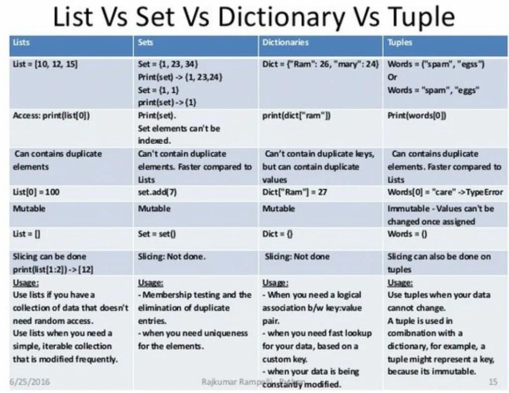 List tuple Set. Tuple list Python разница. List tuple Set Dict Python. Питон Set Dict.