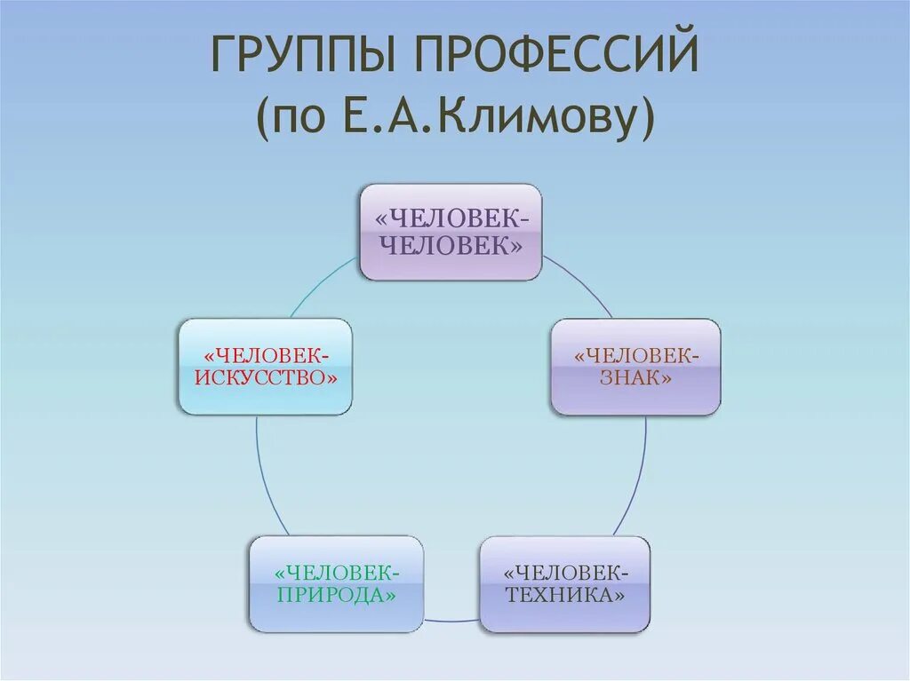 Три группы профессий. Группы профессий. классификация профессий по группам. классификация профессий по климову. схема классификации профессий по климанову.