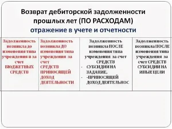 Задолженность прошлых лет