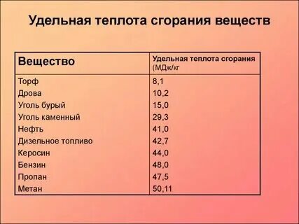 Энергия при сжигании 1 литра газа. Удельная теплота сгорания торфа. Удельная теплота сгорания нефти таблица. Удельная теплота сгорания торфа. Угли джоули.