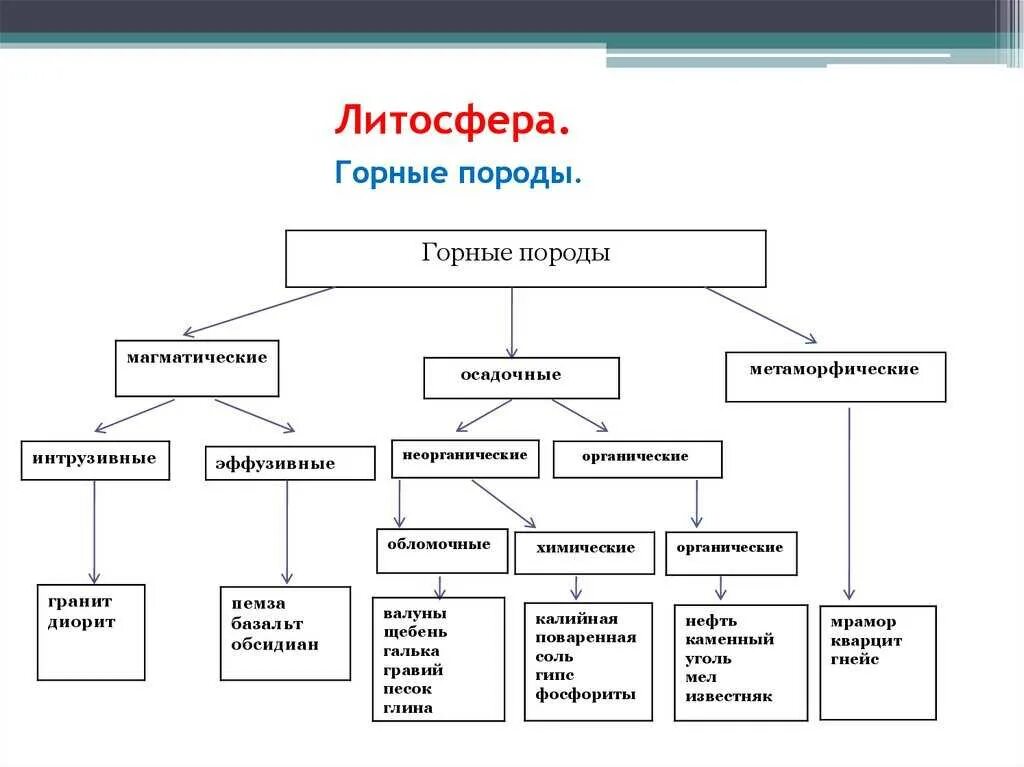 Классификация горных пород 5 класс география. Классификация горных пород по происхождению таблица с примерами. Классификация горных пород таблица 6 класс география. Магматические осадочные и метаморфические горные породы таблица. Классификация горных пород 5 класс география таблица.