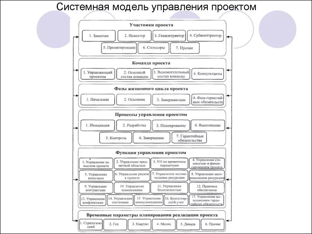 Системная модель проектного управления. Обобщенная модель системы проектного управления. Схема системная модель управления проектами. Модель управление проектного управления. Описание модели управления