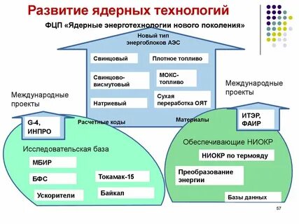 Проект развитие технологий