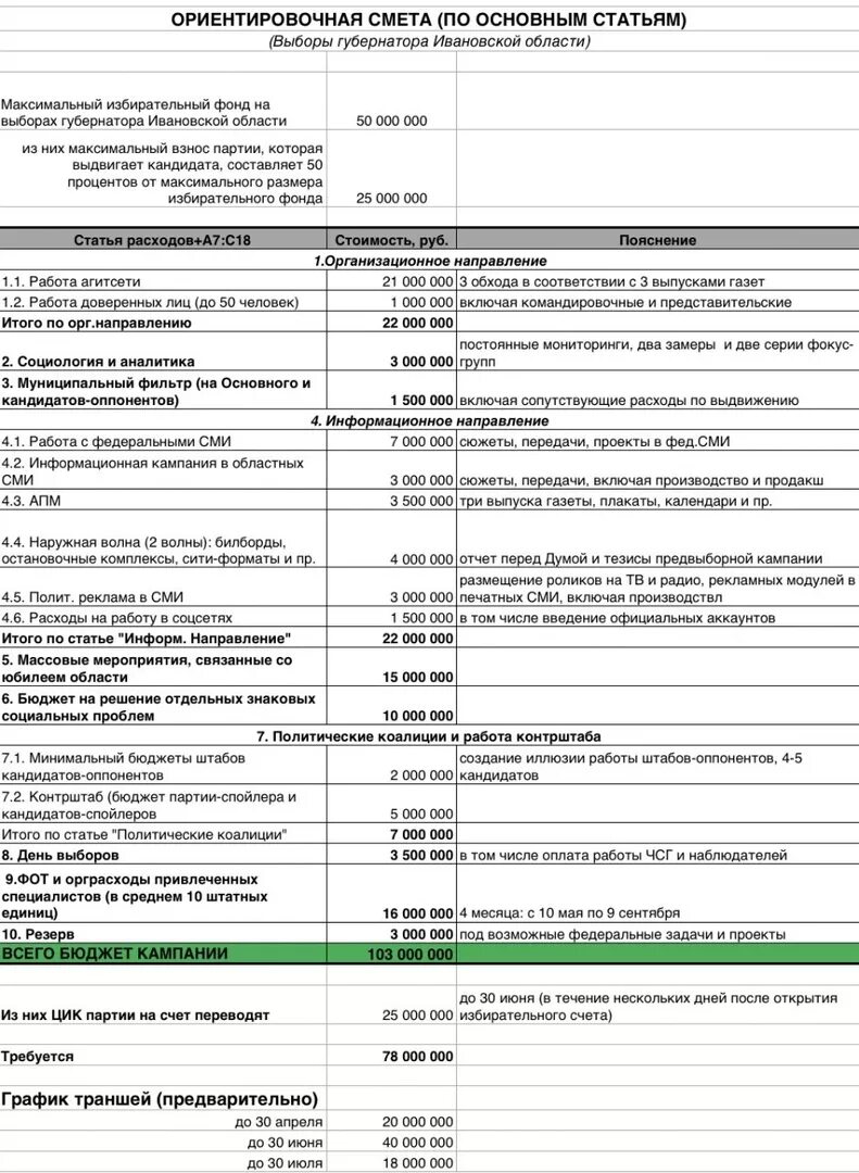 Гранд-смета версия 8. Смета избирательной кампании пример. Смета избирательной кампании пример. Смета выборов. Смета избирательной компании.