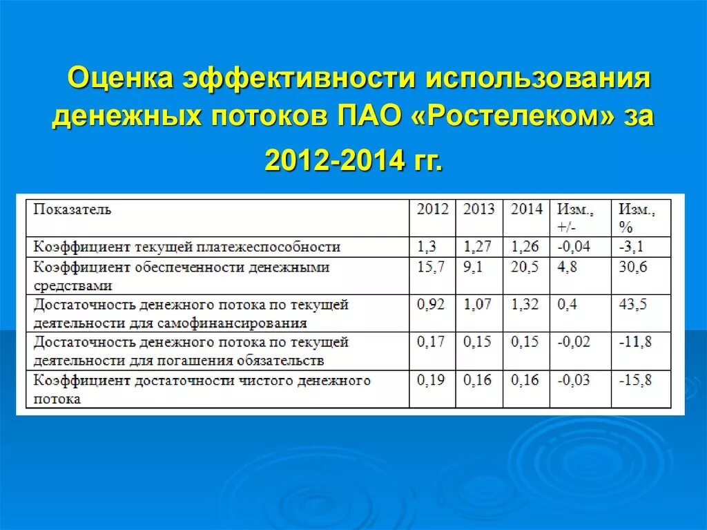 Эффективность использования денежных средств