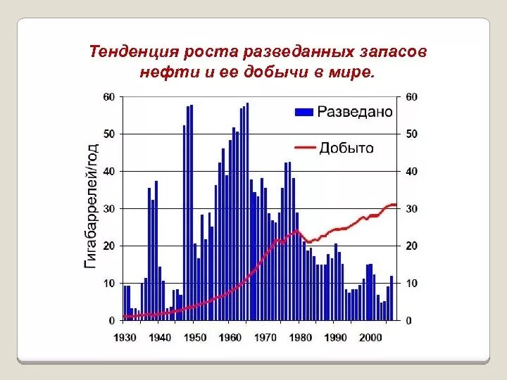 Разведанные запасы нефти в России. График ресурсов. Тенденция роста. Разведанные запасы нефти в мире.