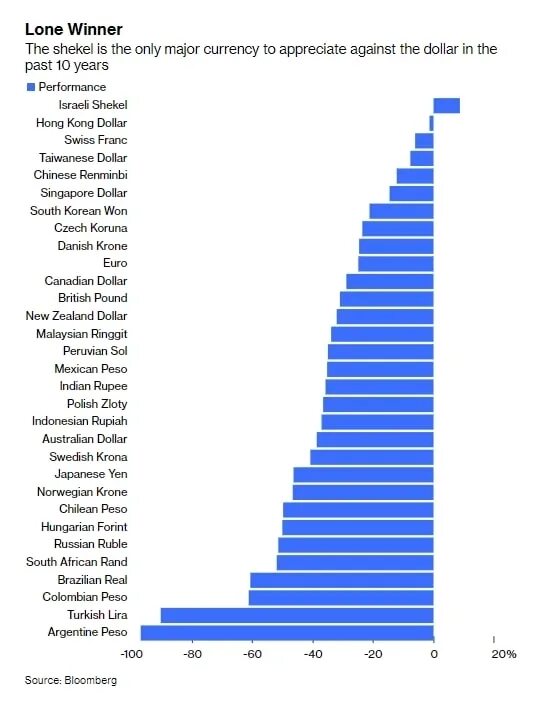 национальная валюта израиля. шекель курс в израиле в обменниках. курс шекеля к доллару на сегодня. шекель к доллару. курс рубля к шекелю в израиле.
