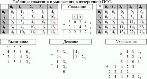 Сложение чисел в троичной системе