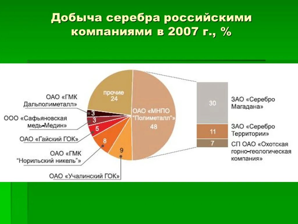 Российские компании добывающие серебро. Добыча серебра. Добыча серебра в России. Серебряные Рудники в России.