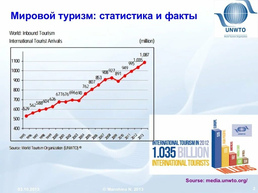 Внутренний туризм статистика. Мировой туризм статистика. ЮНВТО В статистике туризма. Лечебно-оздоровительный туризм статистика. Турпоток Росстат.