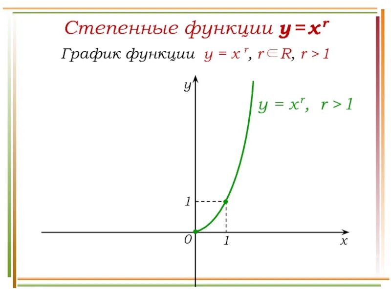 График x r. Степенные функции график. степенная функция y=x. график степенной функции с иррациональным показателем. график степени с рациональным показателем.
