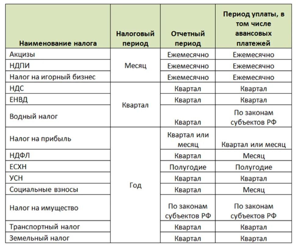 Срок сдачи первого квартала. Налоговые периоды по всем налогам. Налоговые периоды по налогам таблица. Налоги по периодам. Налоговые периоды по кварталам.