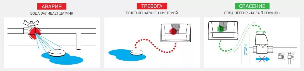 Системы защиты от протечек воды схема монтажа. Датчик протечки схема установки. Схема установки датчика протечки воды. Схема установки датчик протечки воды в санузел. Защита датчика от воды